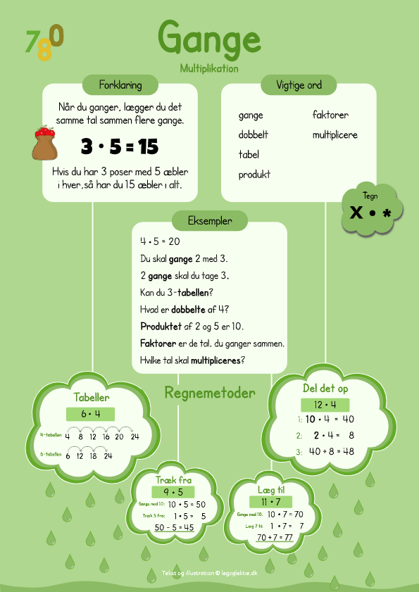 Plakat med gange og multiplikation. Plakater med regnemetoder og regnestrategier til matematik.