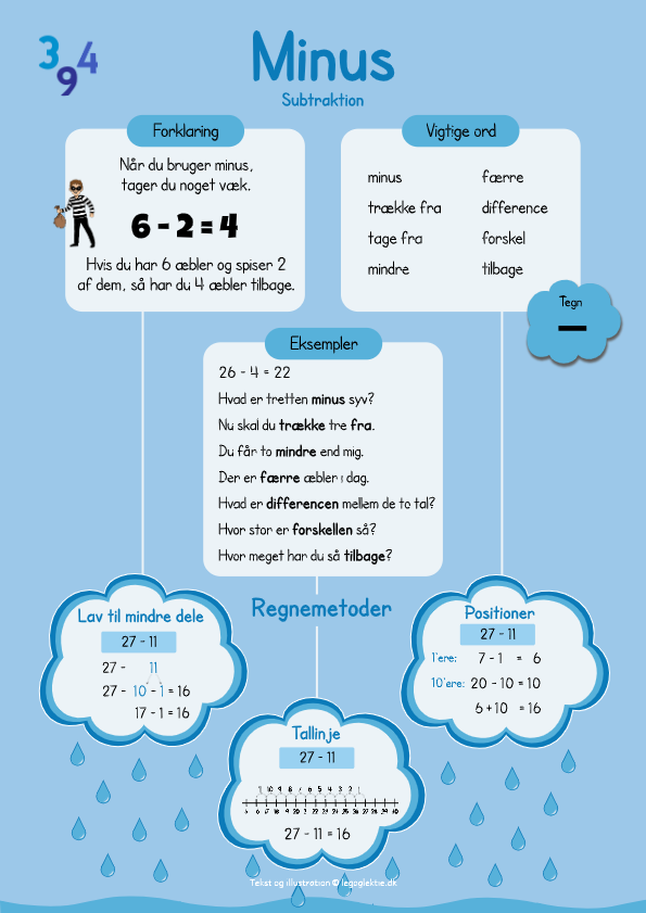 Plakat med minus og subtraktion. Plakater med regnemetoder og regnestrategier til matematik.
