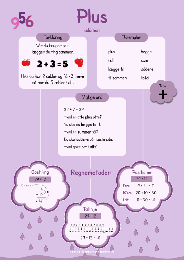 Plakat med plus og addition. Plakater med regnemetoder og regnestrategier til matematik.