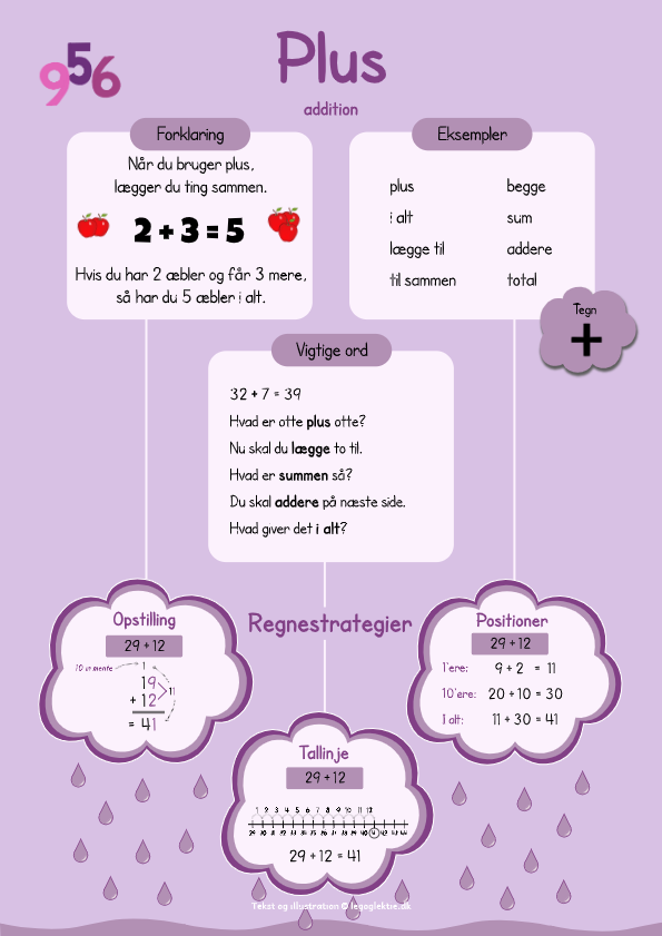Plakat med plus og addition. Plakater med regnemetoder og regnestrategier til matematik.