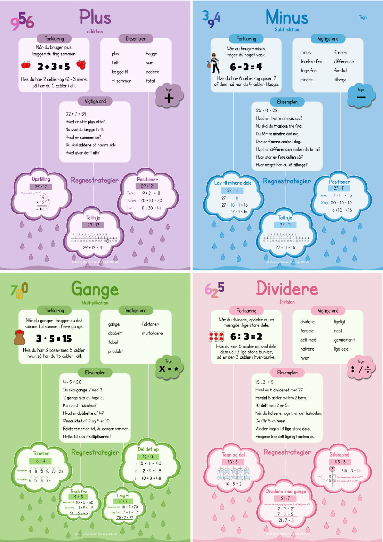 Plakater med de fire regnearter. Plakat med plus. Plakat med minus. Plakat med gange. Plakat med division/dividere. Plakater med regnemetoder og regnestrategier til matematik.